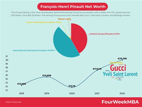 ysl net worth 2023|YSL revenue by product category.